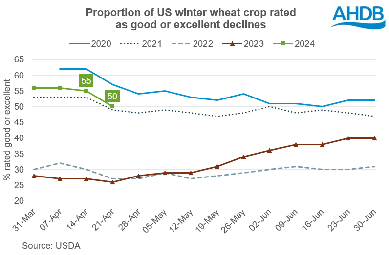 US winter wheat crop rating graph